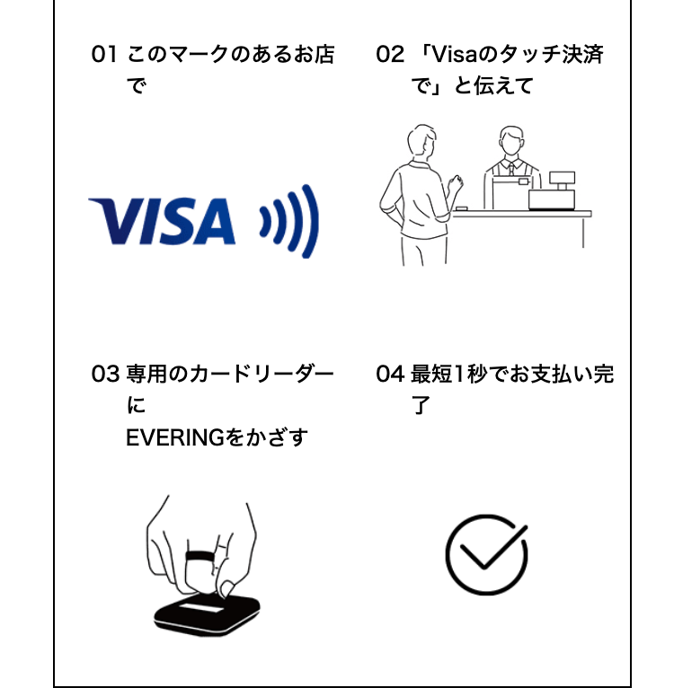 01このマークのあるお店で
02「Visaのタッチ決済で」と伝えて
03専用のカードリーダーにEVERINGをかざす
04最短1秒でお支払い完了